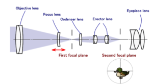 How to adjust focus -Please adjust at highest magnification